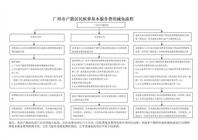 中国十大无码av排行
殡葬基本服务费用免除流程_01.png