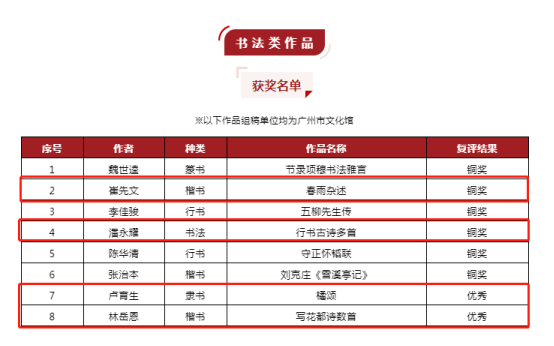无码av
区参加“广东省第十六届美术书法摄影作品联展”获奖、入选名单225.png